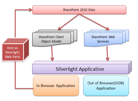 Silverlight Chart Example