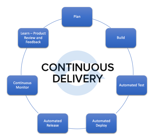 DevOps - Continuous Delivery